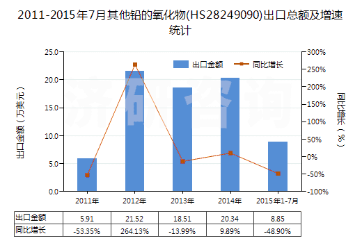2011-2015年7月其他鉛的氧化物(HS28249090)出口總額及增速統(tǒng)計(jì)